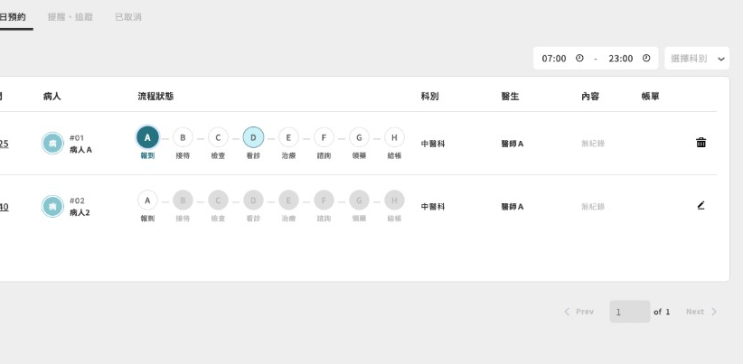 FLOD 顧客進程：報到到結帳的階段狀態